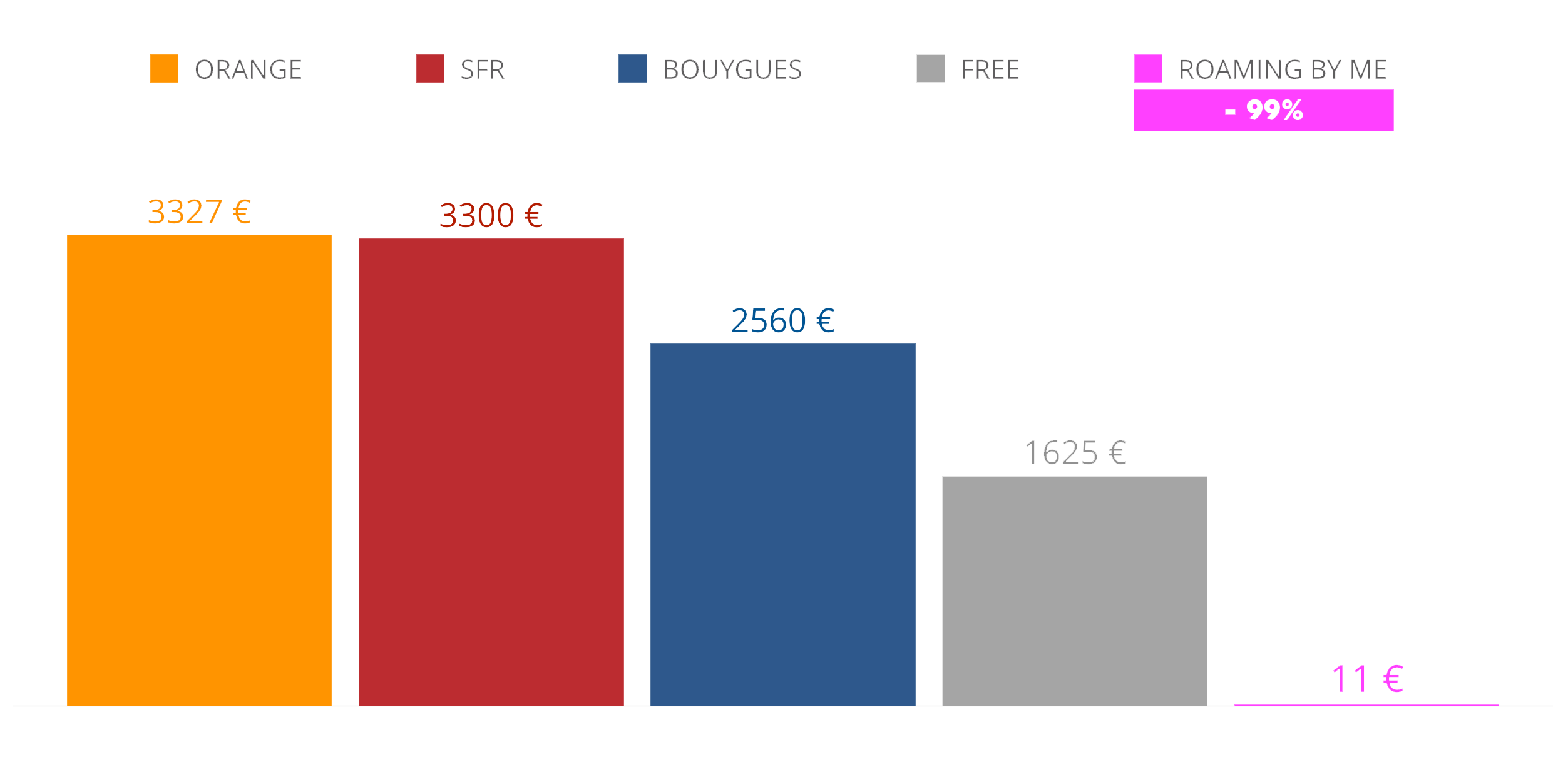 Comparaison des tarifs de roaming data entre les opérateurs mobiles français et Roaming By Me